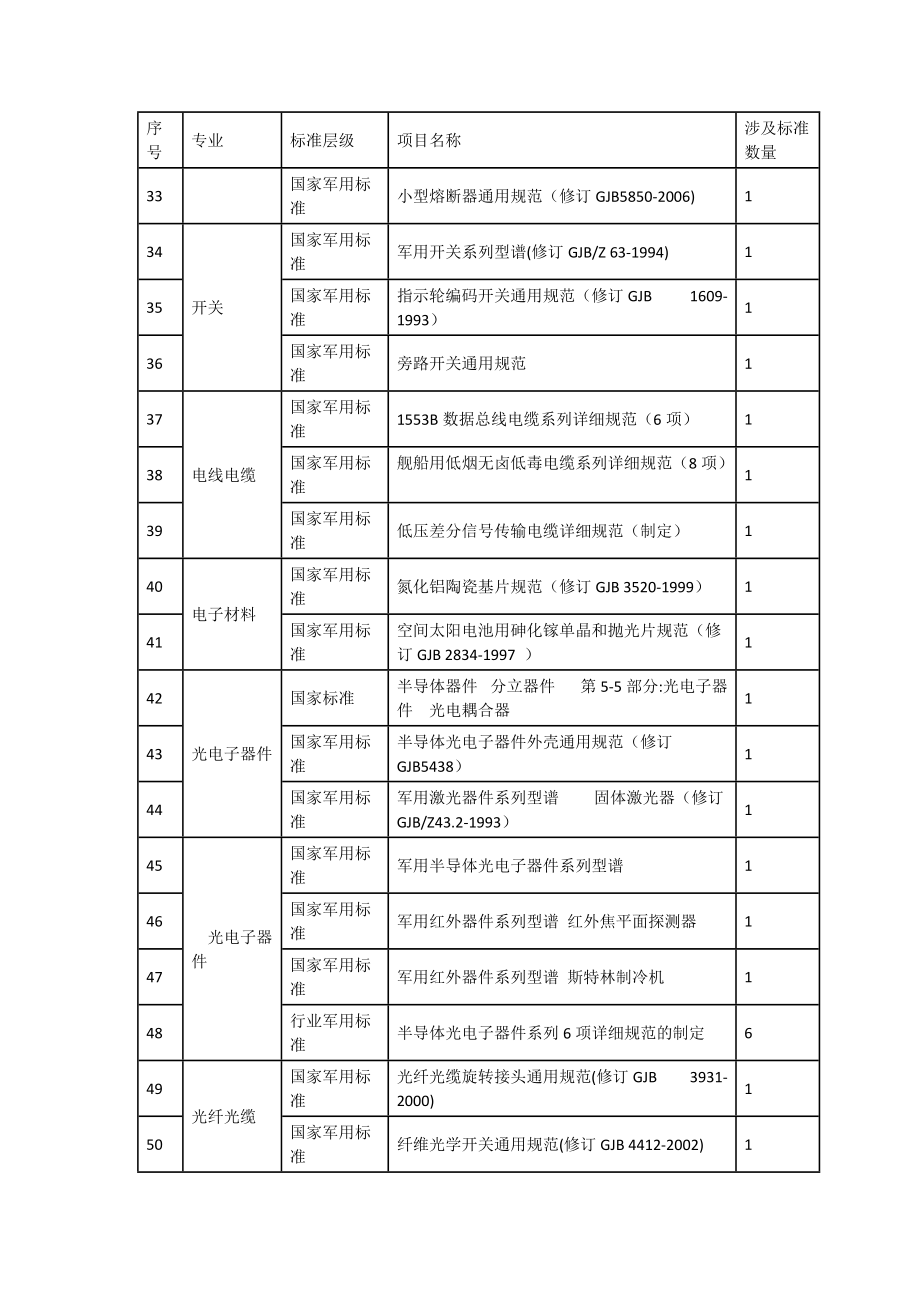 标准项目明细.doc_第3页