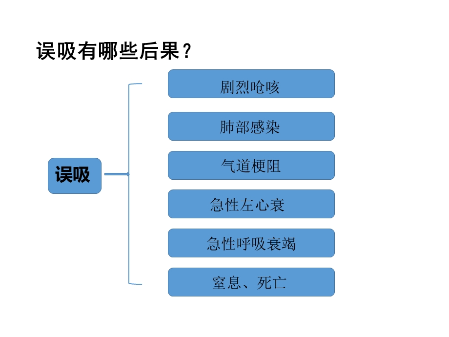 误吸的预防与处理课件.ppt_第3页