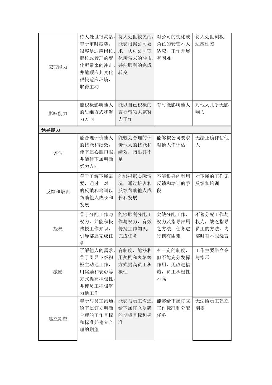 集团公司员工态度考核指标评定表.doc_第3页