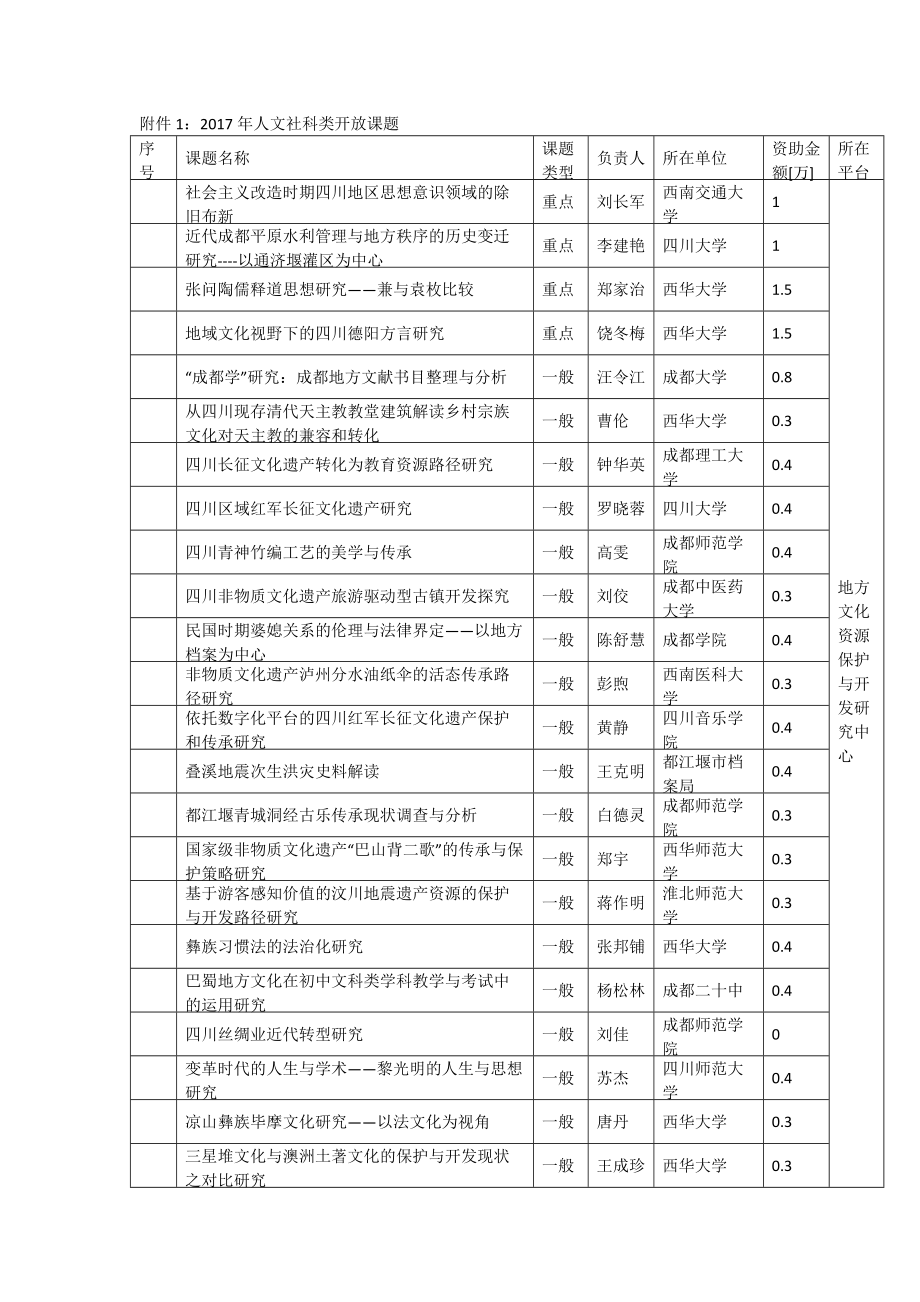 人文社科类开放课题.doc_第1页