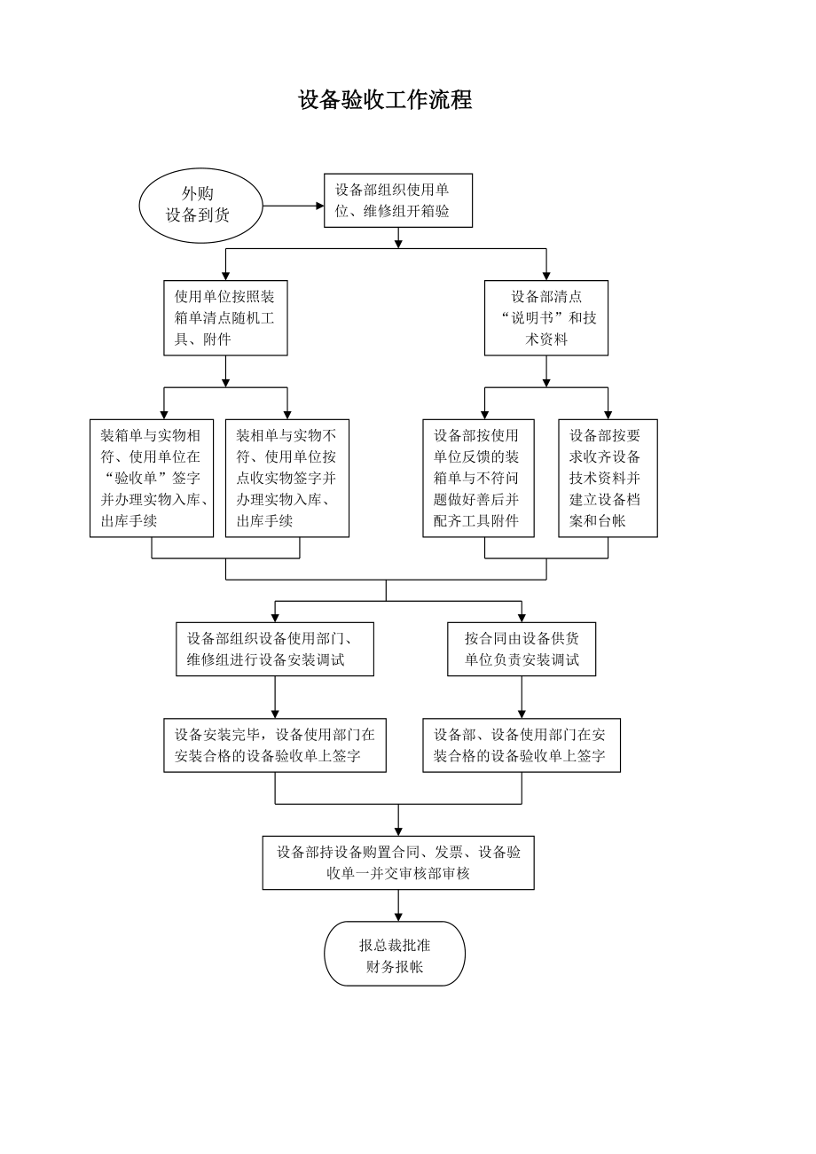 泵业集团设备验收工作流程模板范例.doc_第1页