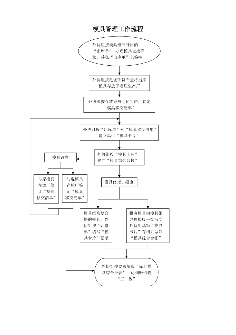 泵业集团设备验收工作流程模板范例.doc_第3页