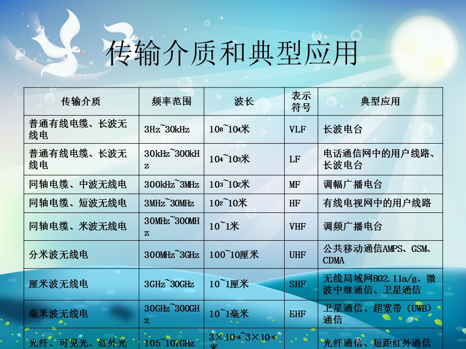 通信导论传输介质ppt课件.ppt_第3页