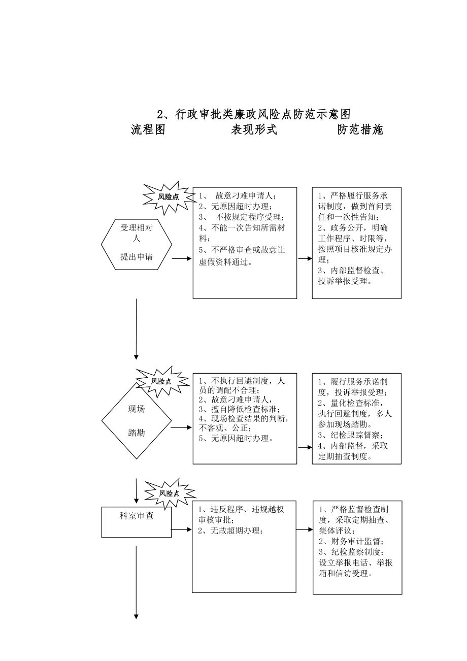 行政权力廉政风险点及防范措施示意图.doc_第3页