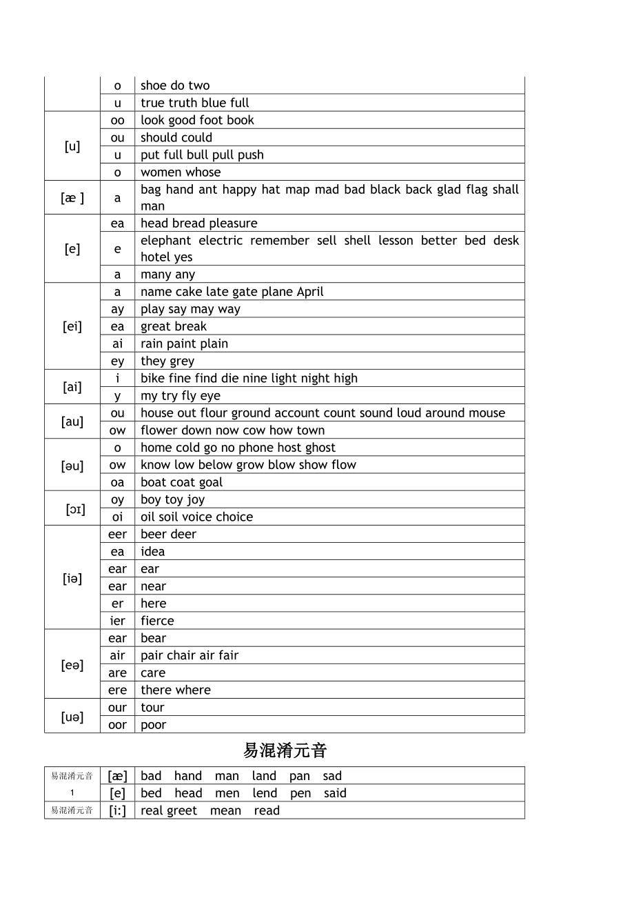 最全的字母及字母组合对应音标发音.doc_第2页