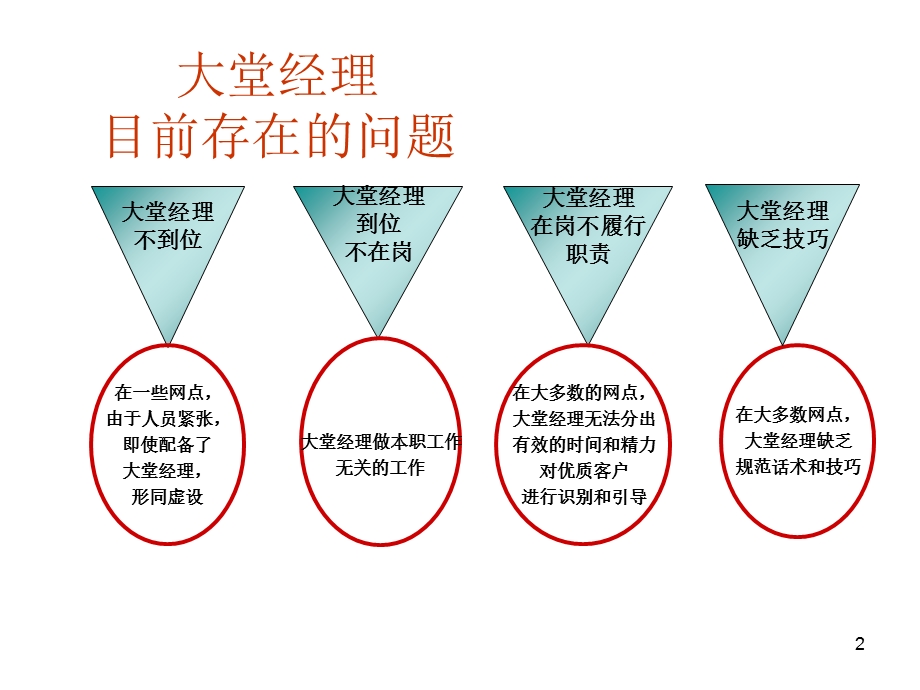 银行大堂经理培训讲义 文档资料课件.ppt_第2页