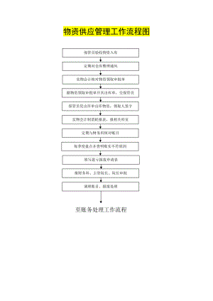 人民医院物资供应管理工作流程图.doc