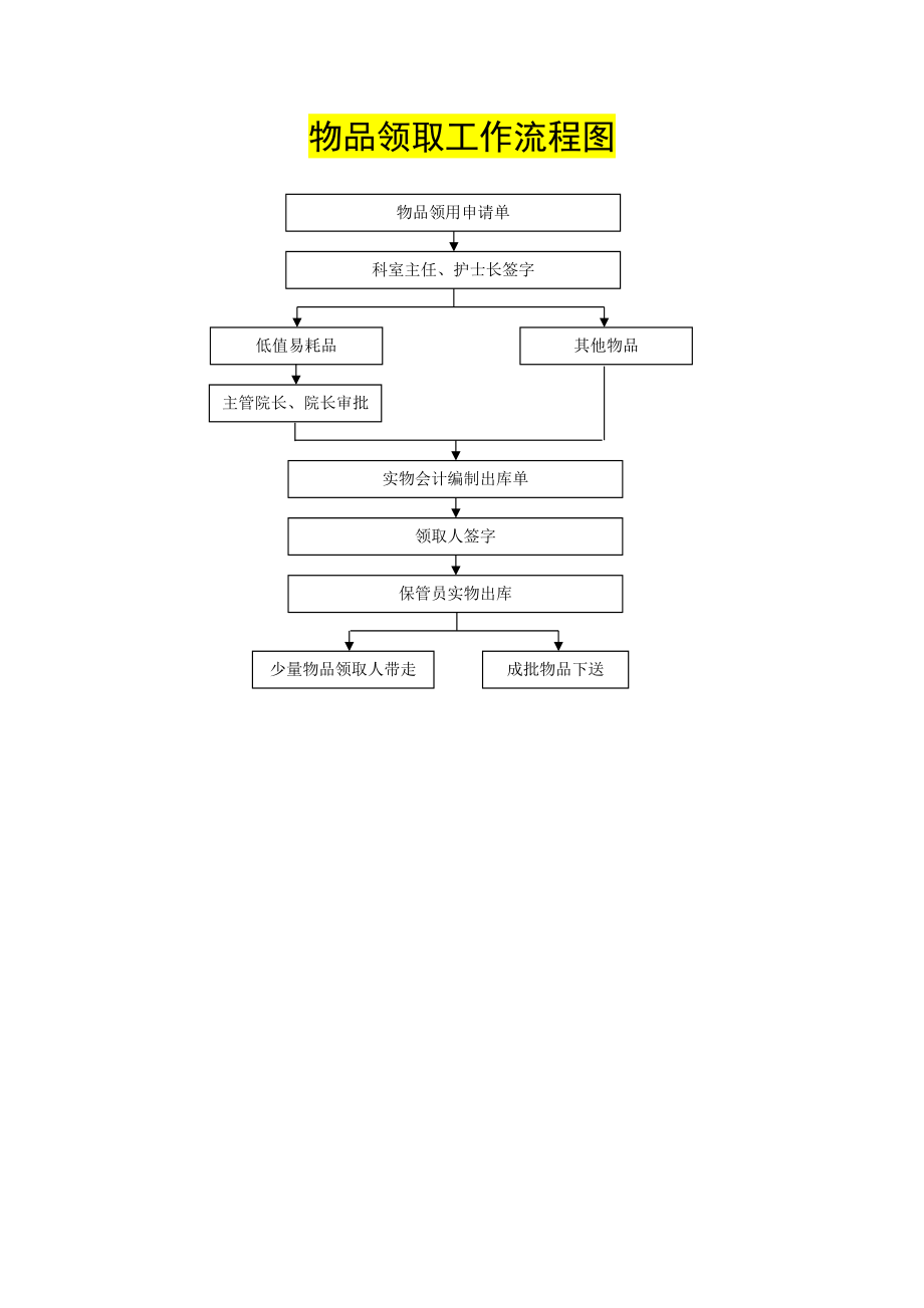 人民医院物资供应管理工作流程图.doc_第2页