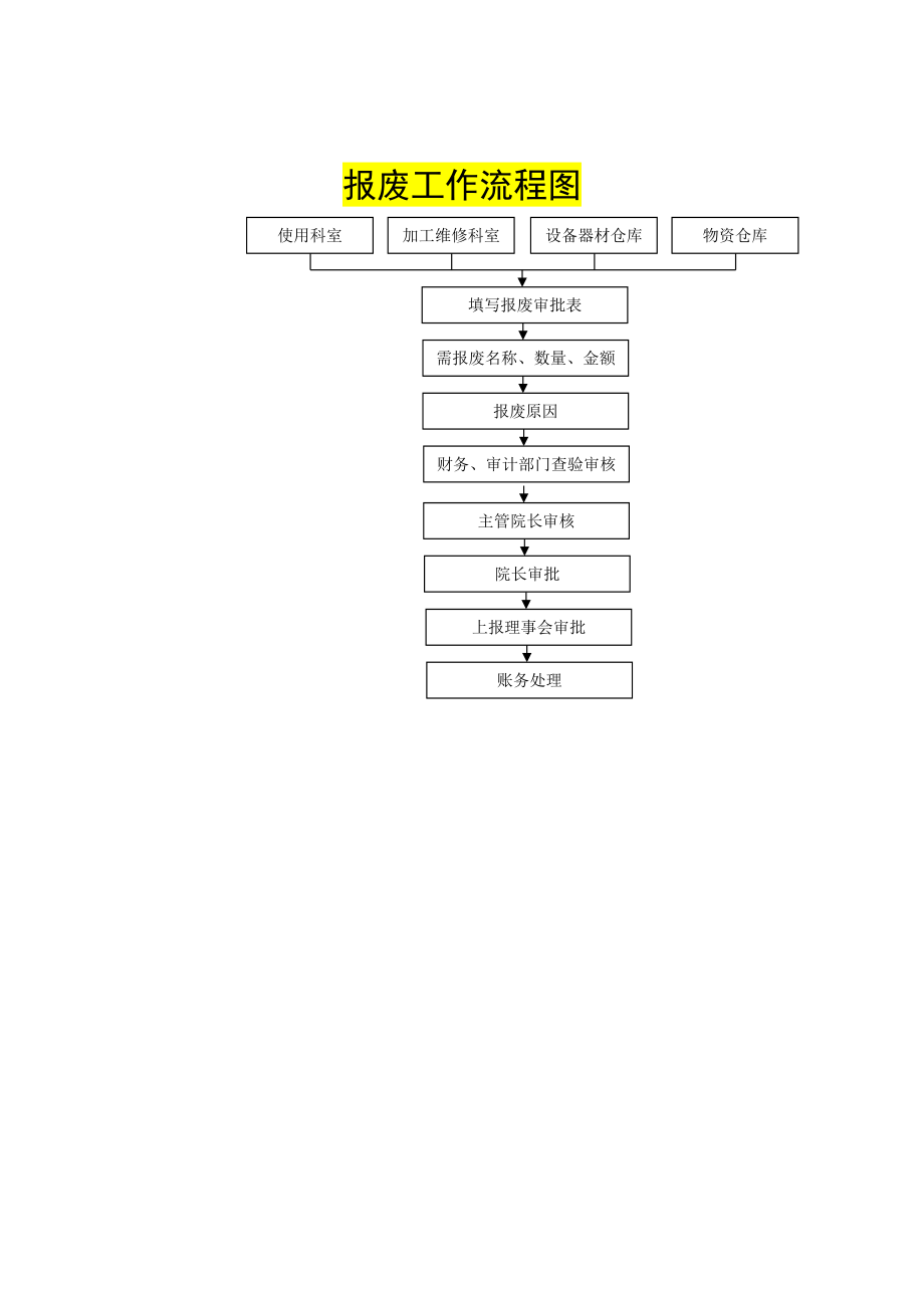 人民医院物资供应管理工作流程图.doc_第3页