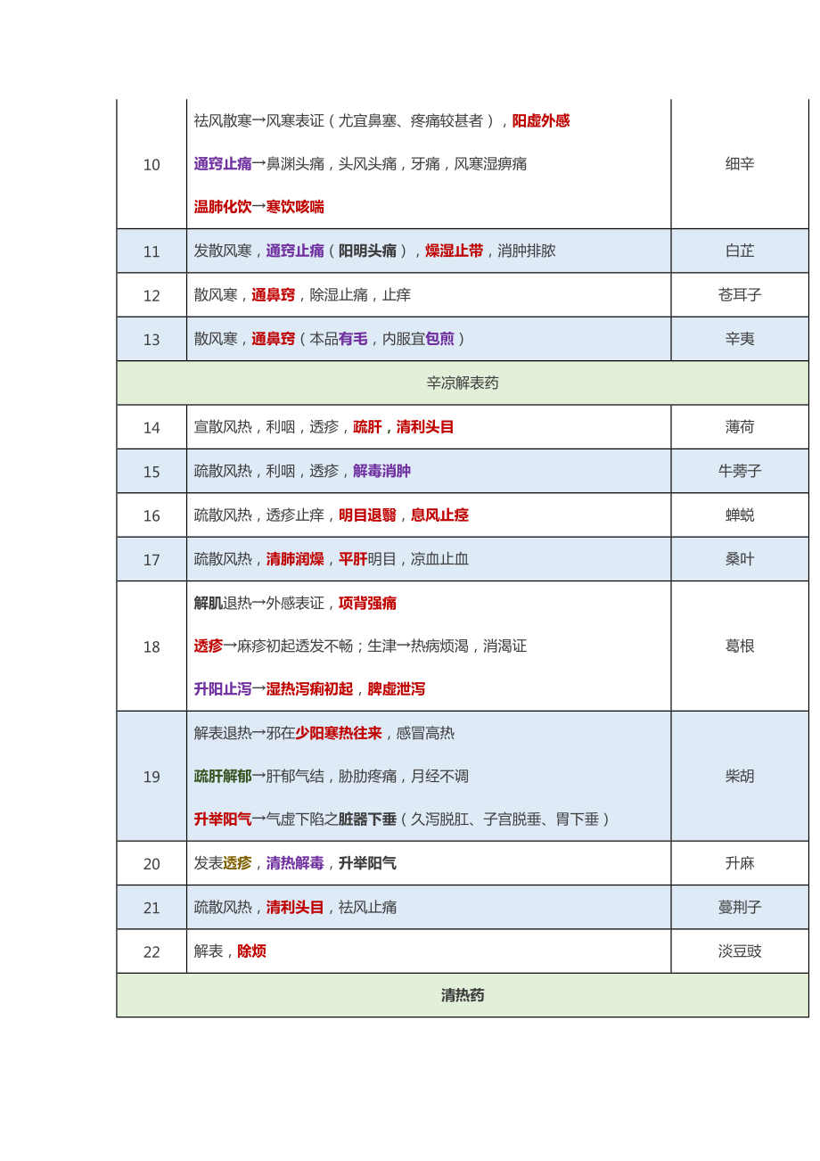 执业中药师-《药学专业知识二》225个必考点.doc_第2页