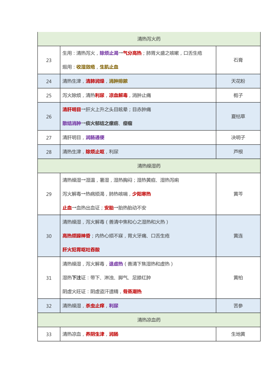 执业中药师-《药学专业知识二》225个必考点.doc_第3页