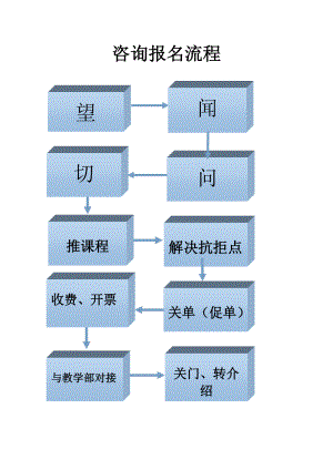 xx考研培训机构咨询流程.doc