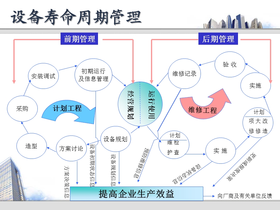 设备管理的目的资料精品课件.pptx_第3页