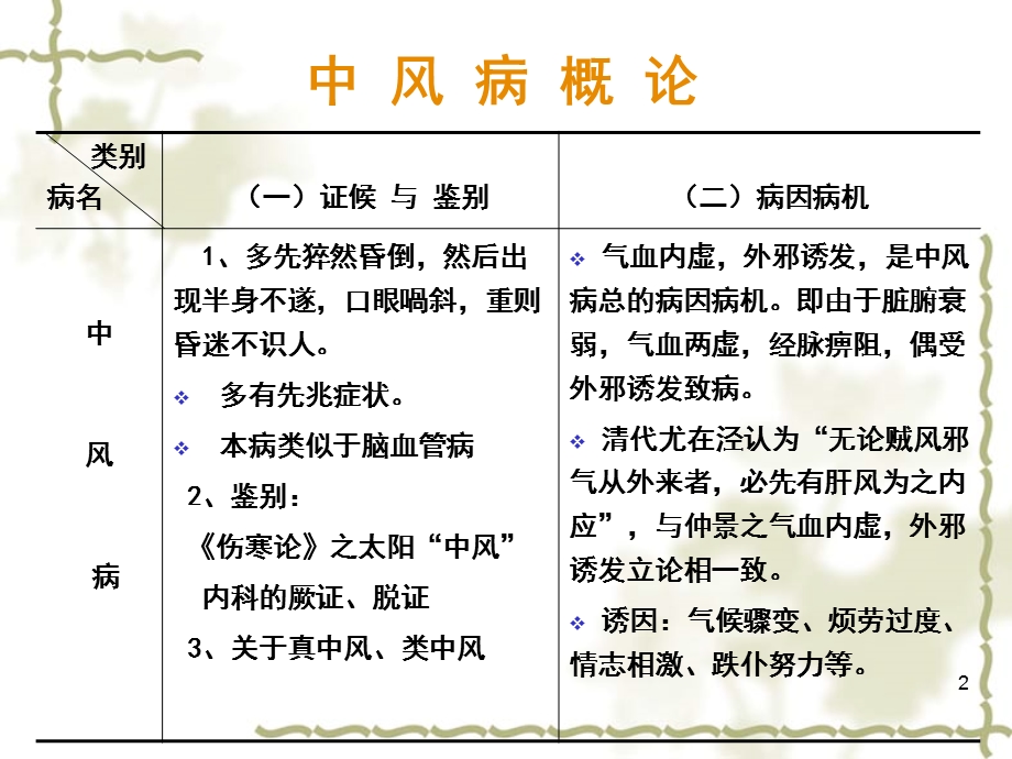 金匮要略课件.ppt_第2页