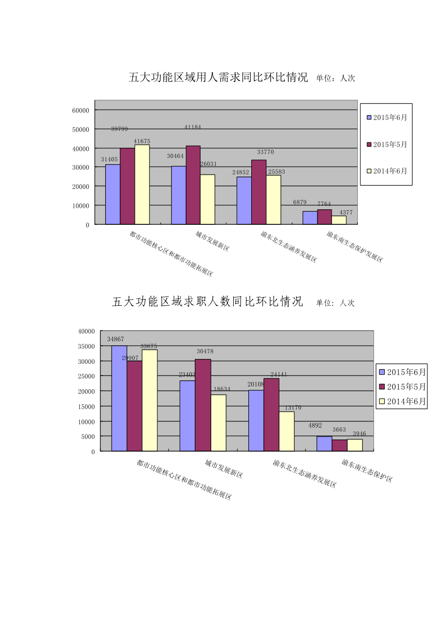 6月重庆市公共人力资源市场供求分析.doc_第3页