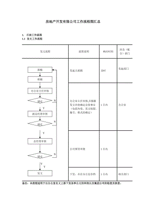 房地产有限公司行政工作流程图汇总.doc