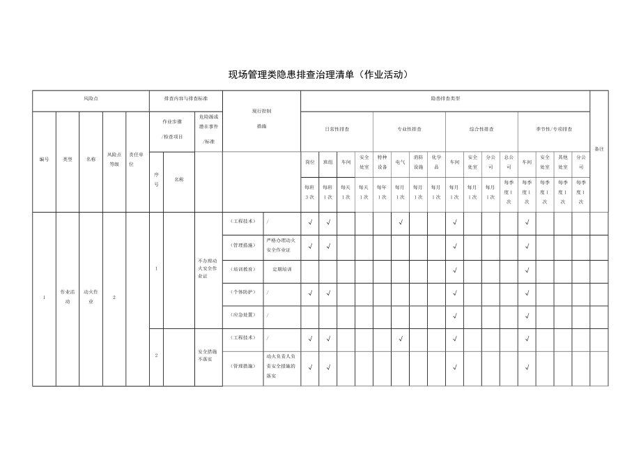 现场管理类隐患排查治理清单.docx_第1页