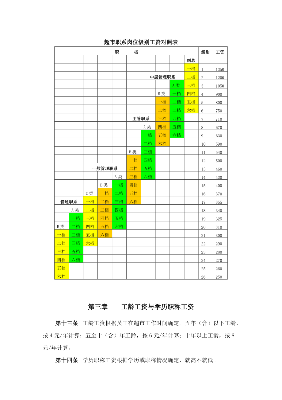 超市薪酬管理制度范例.doc_第3页