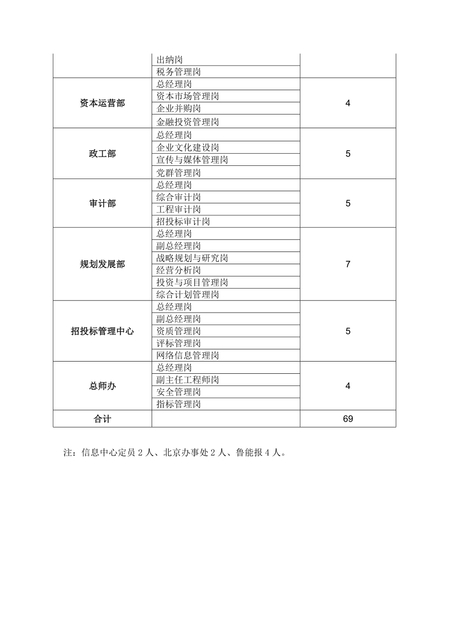 集团公司定编定员方案.doc_第3页