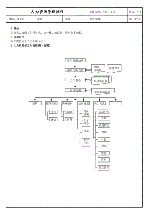 物业公司人力资源管理流程.doc