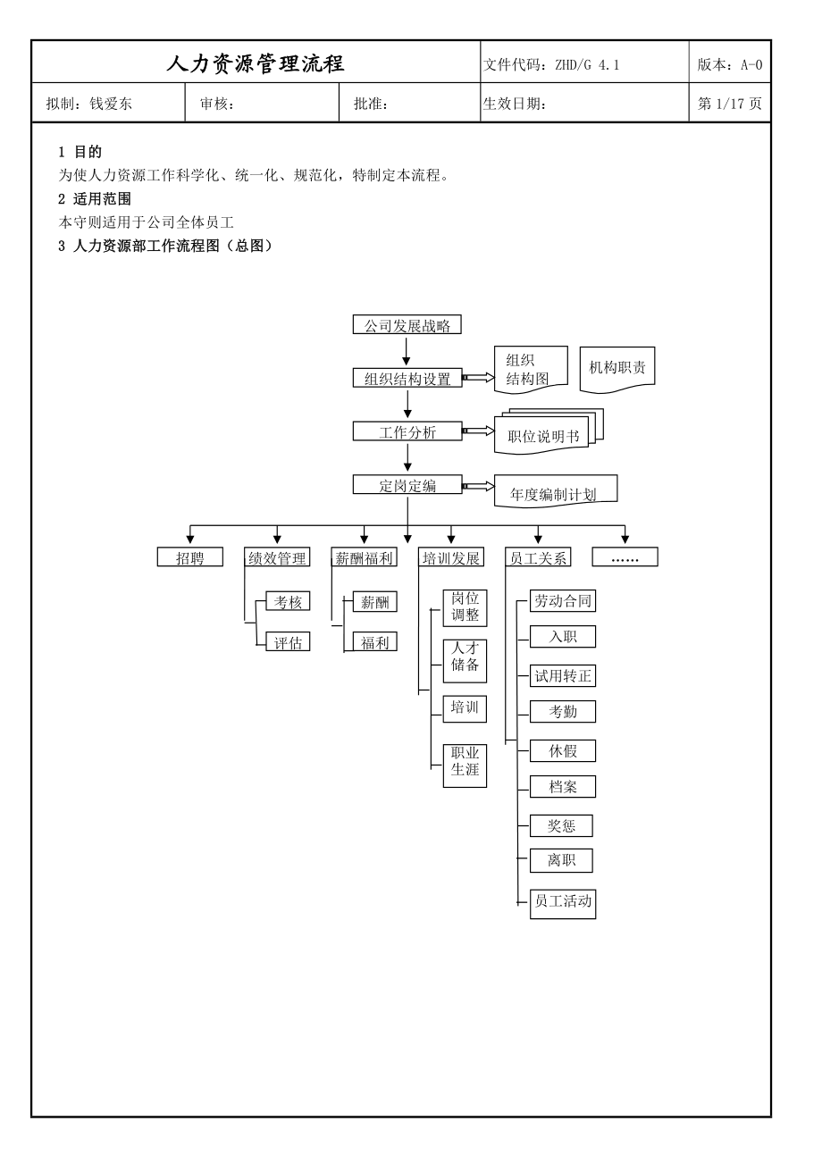 物业公司人力资源管理流程.doc_第1页