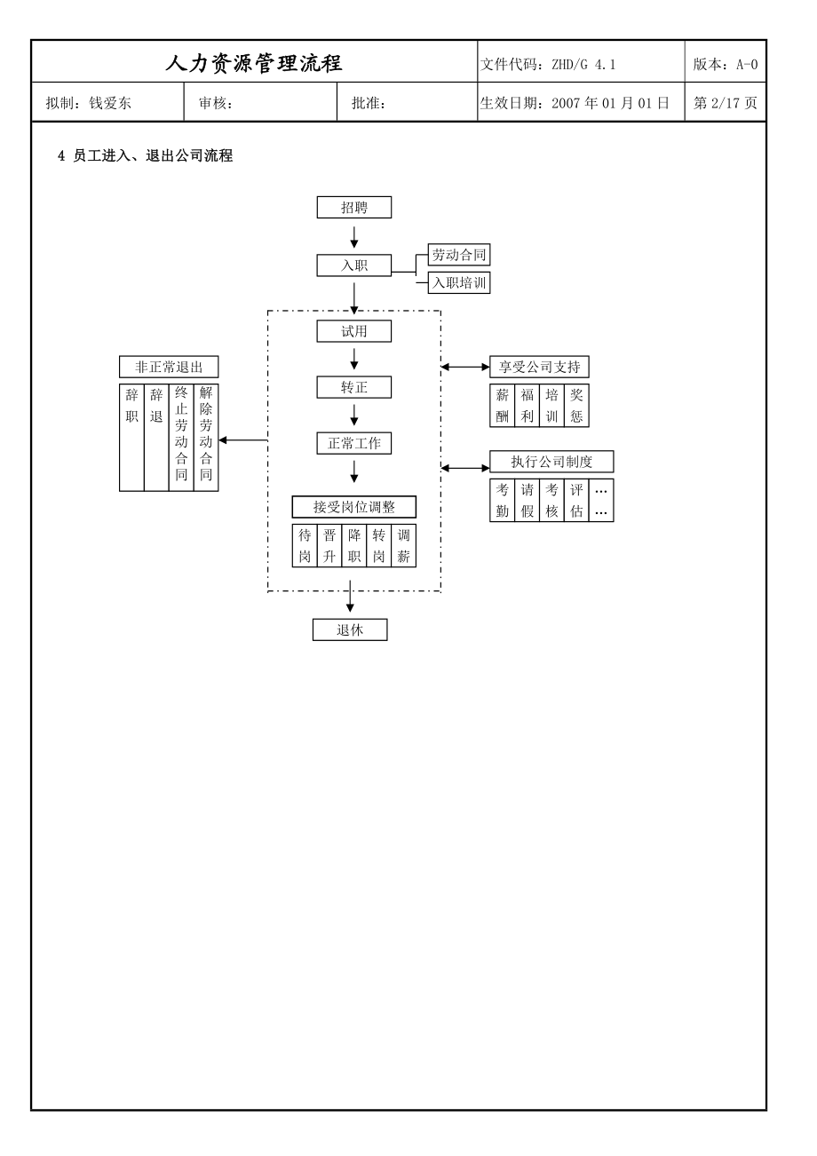 物业公司人力资源管理流程.doc_第2页