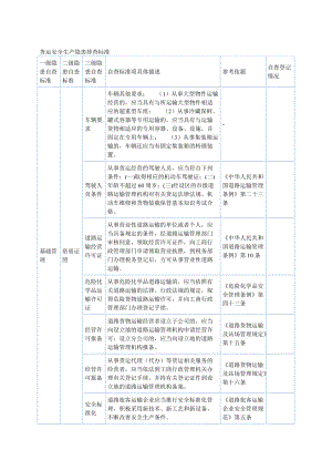 货运安全生产隐患排查标准.doc