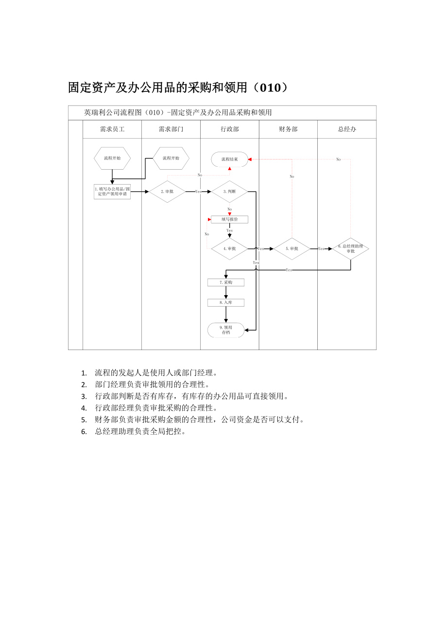 集团公司固定资产及办公用品的采购和领用流程图说明.docx_第1页