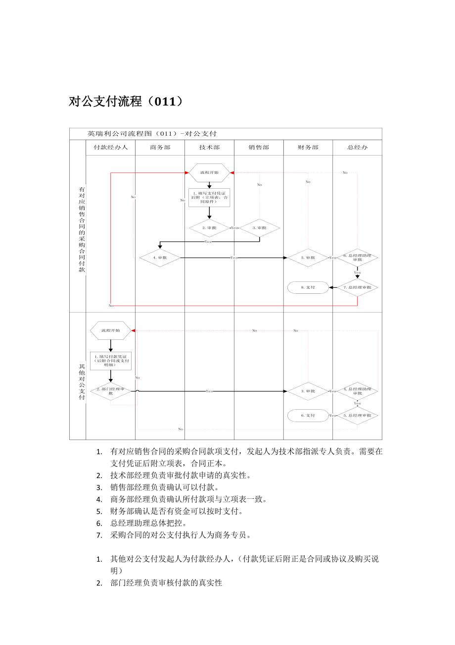 集团公司固定资产及办公用品的采购和领用流程图说明.docx_第2页