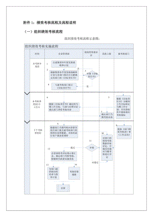 集团绩效管理组织绩效考核实施流程描述.doc