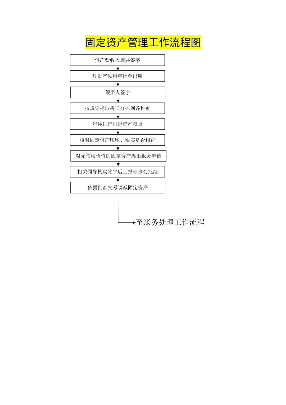 人民医院固定资产管理工作流程图.doc_第1页