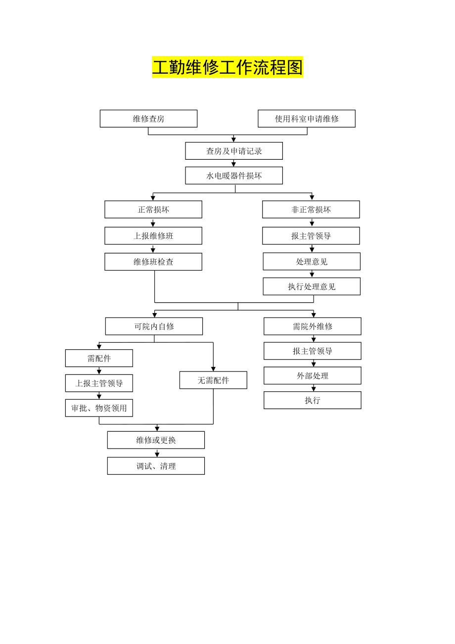 人民医院固定资产管理工作流程图.doc_第2页