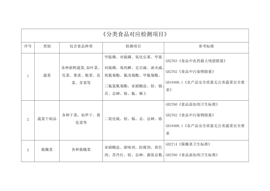 分类食品对应检测项目与国标汇总.doc_第1页