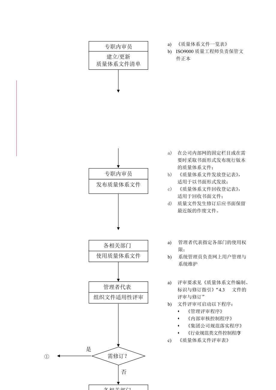 房地产公司质量体系文件控制程序.doc_第3页