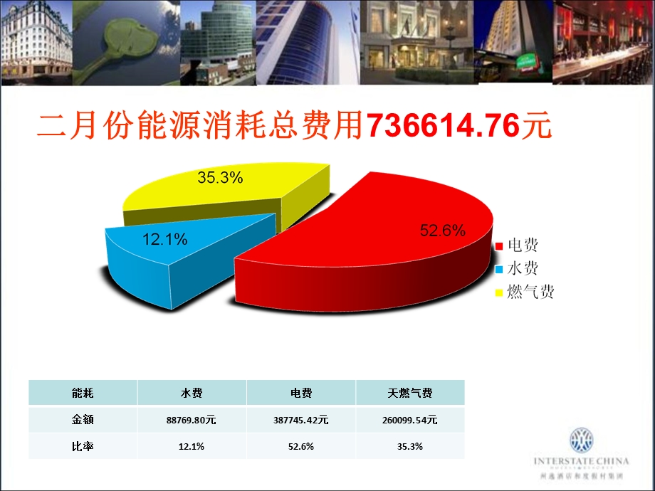 酒店月度能耗成本分析.专题培训ppt课件.ppt_第2页