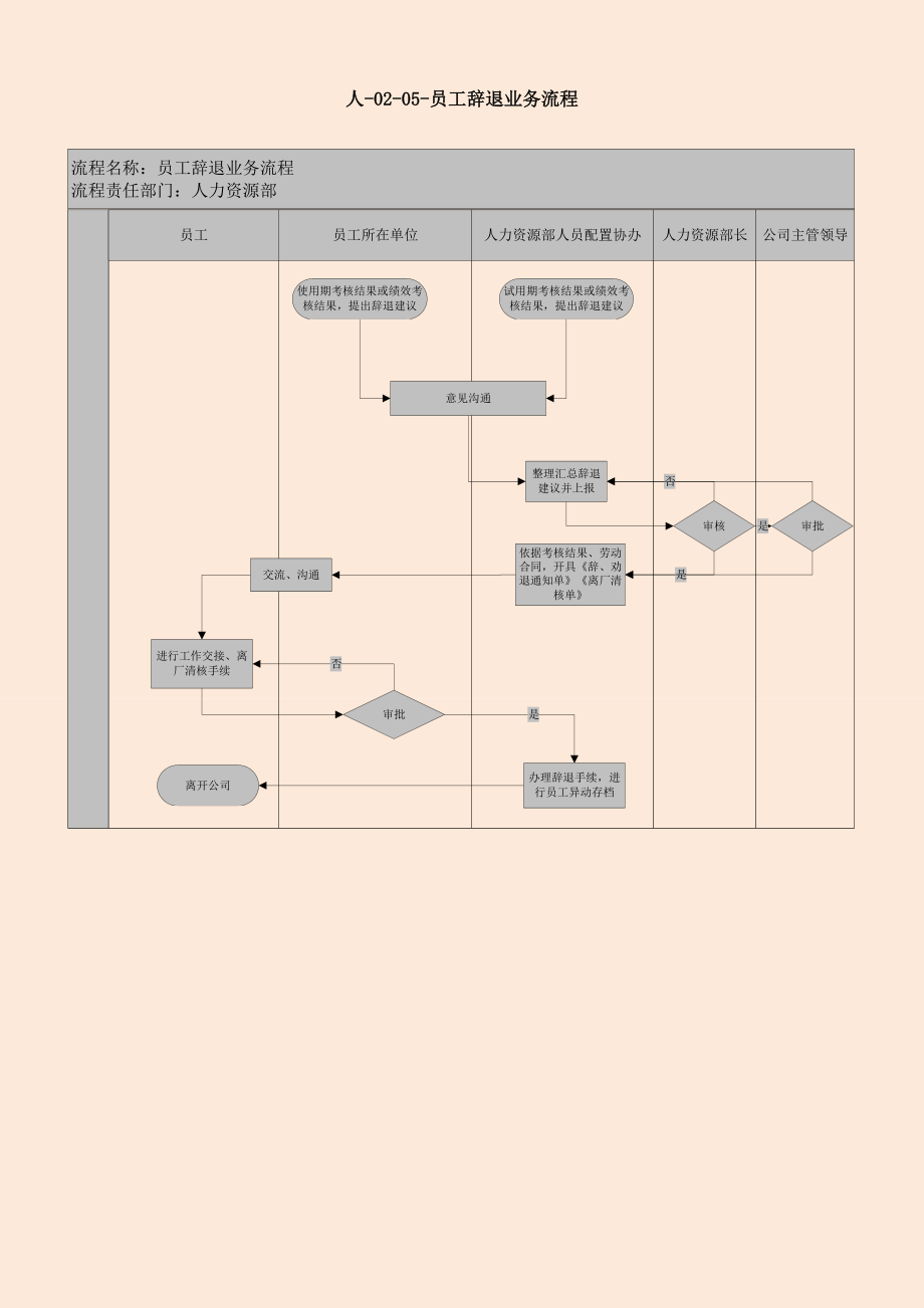 人力资源部门员工辞退业务流程.doc_第1页