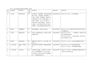 表71学生社团(俱乐部)及活动情况一览表.doc