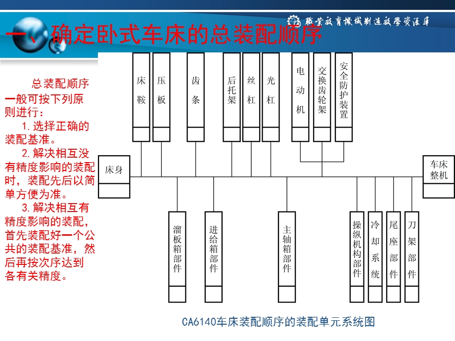 车床主轴箱装配要点及要求ppt课件概要.ppt_第3页