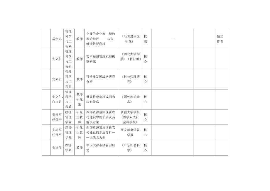 经济管理学院公开发表的学术论文.doc_第2页