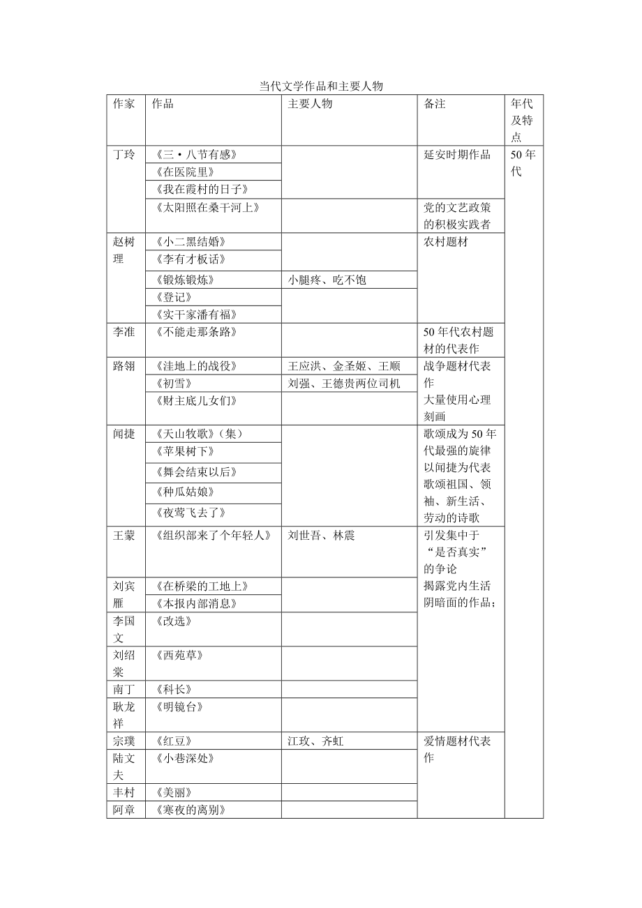 当代文学精品资料作品和主要人物.doc_第1页