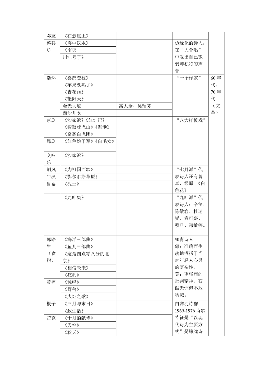 当代文学精品资料作品和主要人物.doc_第2页