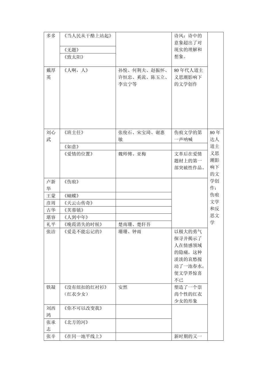 当代文学精品资料作品和主要人物.doc_第3页