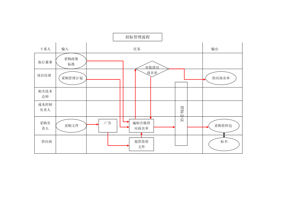 有限公司项目采购管理流程和实施办法.doc_第3页