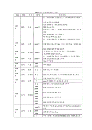 学生个人获奖情况一览表.doc