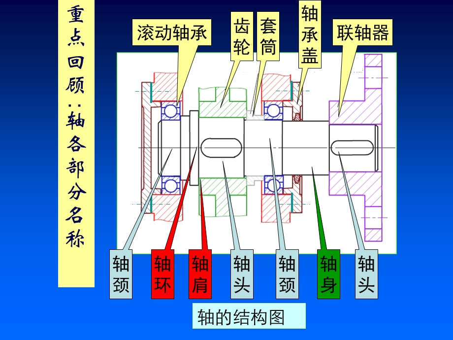 轴上零件的固定汇总讲解课件.ppt_第2页