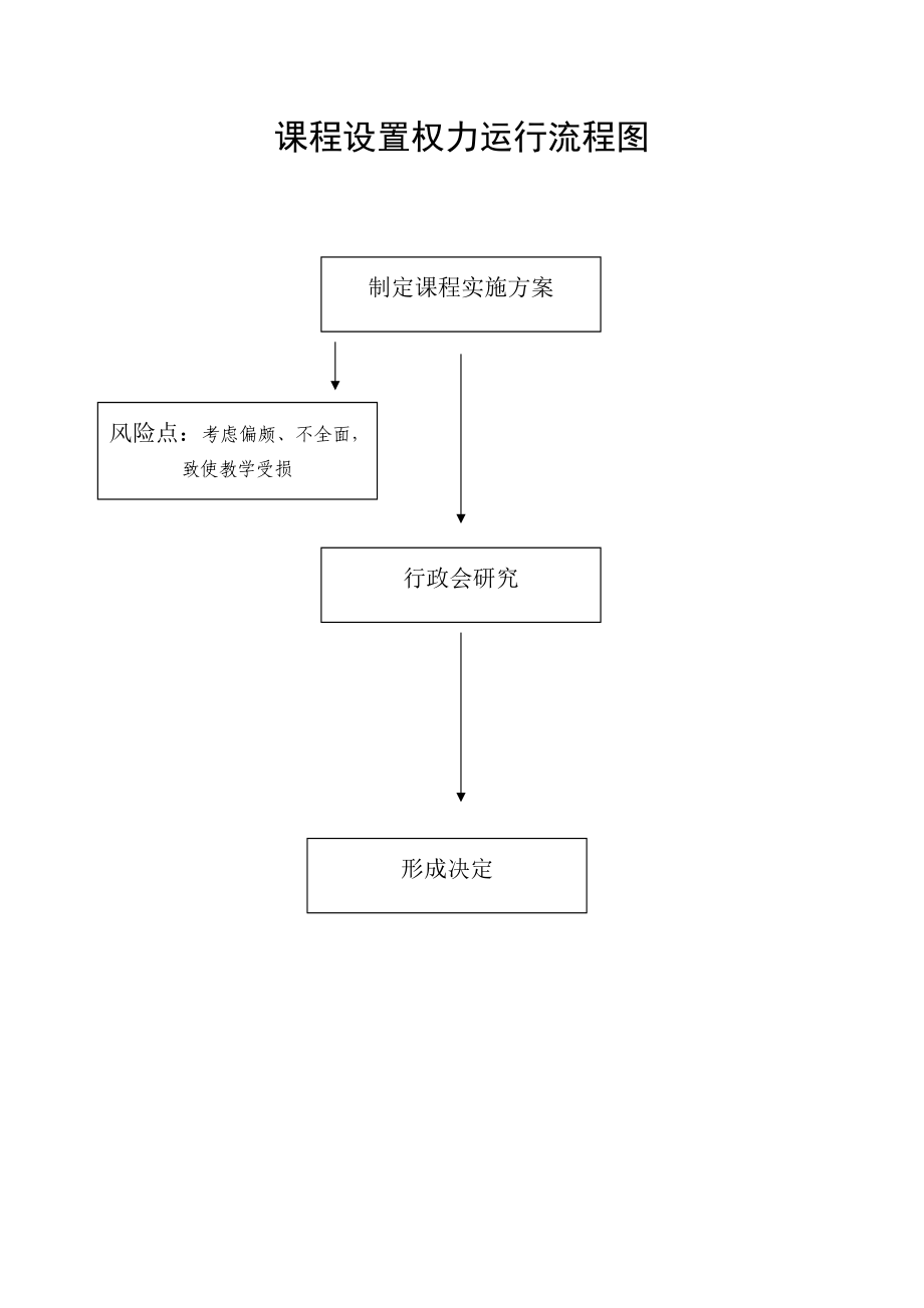 学校教学岗位廉政风险排查套表.doc_第3页