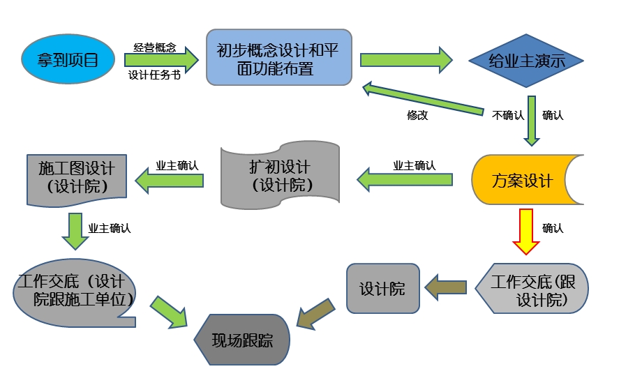 酒店规划及室内设计工作流程与工作内容课件.ppt_第2页