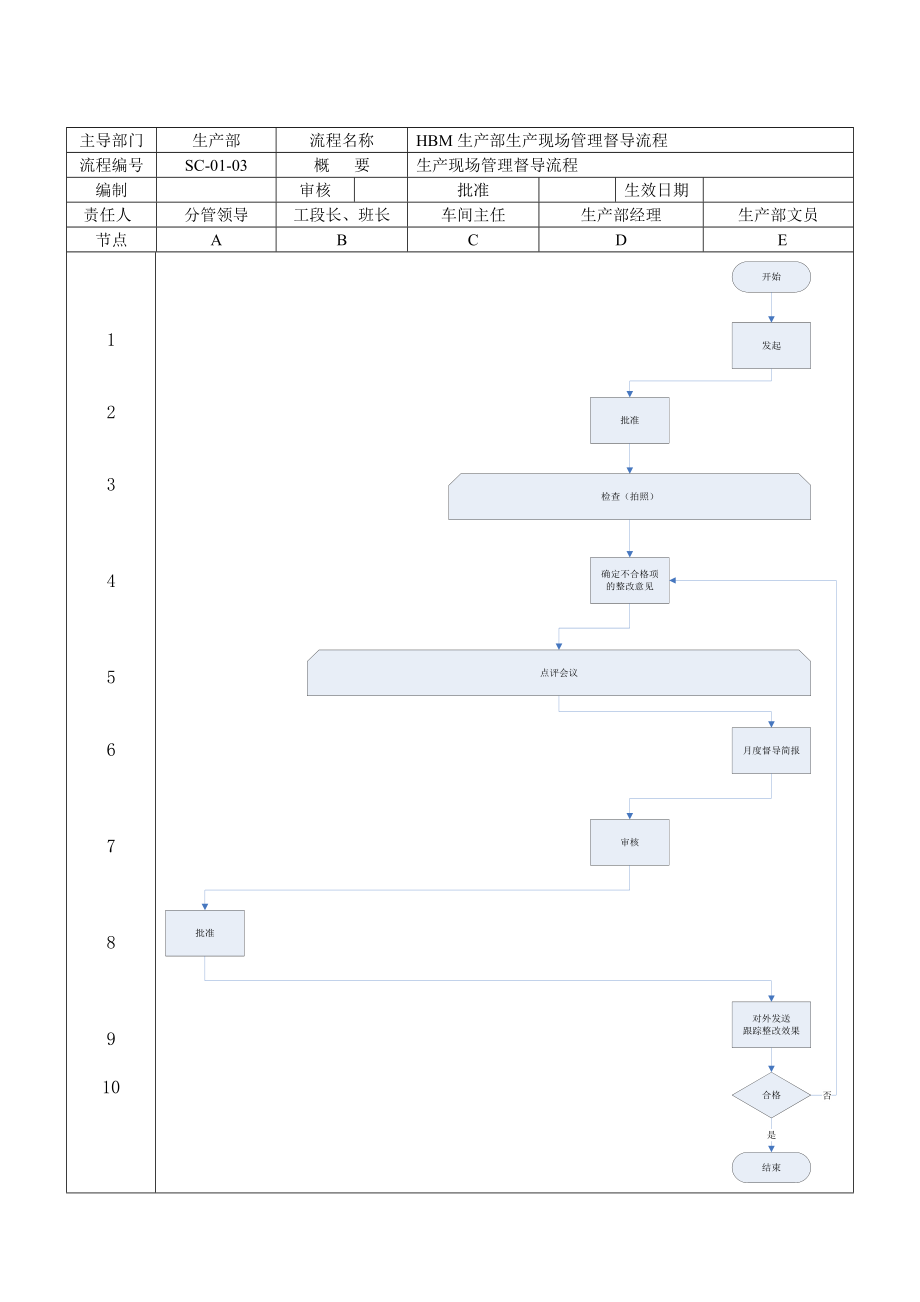 生产部生产现场督导流程.doc_第2页