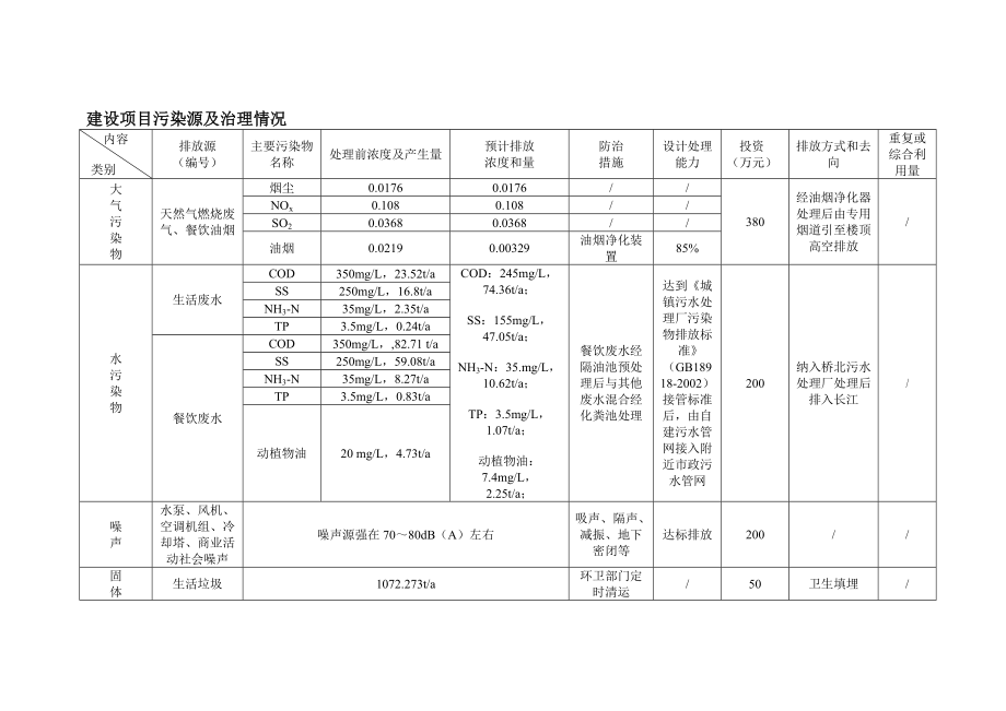 建设项目污染源及治理情况.doc_第1页