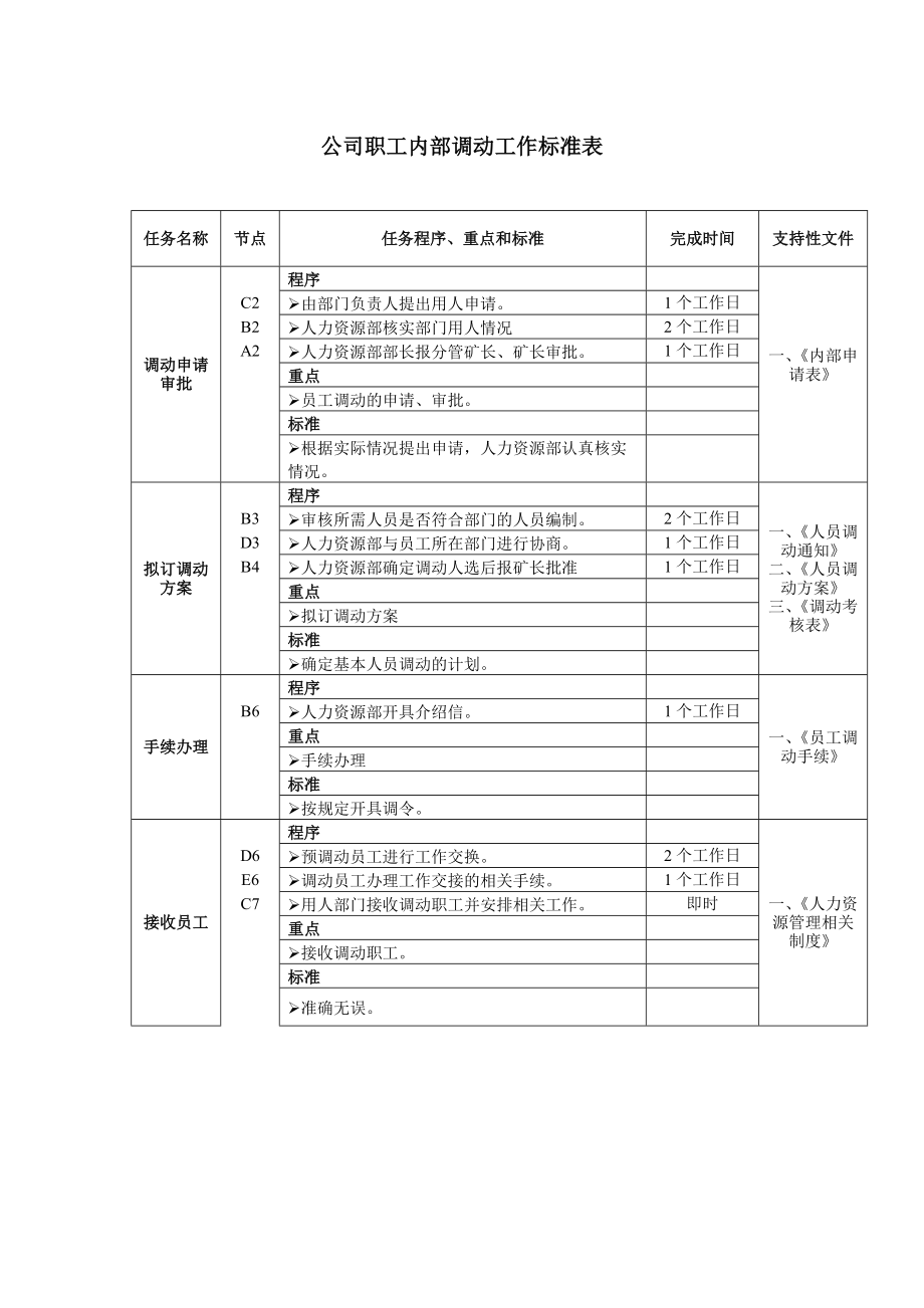 公司人力资源部工作标准【煤业】.doc_第3页